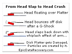 The read-write Head is floating over the spinning Hard Disk Platters. Look at the perfect condition of the Hard Disk Platter